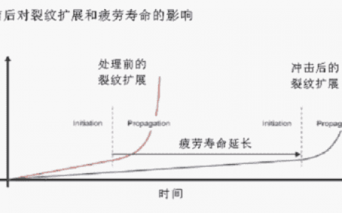 噴丸（拋丸）強(qiáng)化在去除殘余應(yīng)力方面的應(yīng)用