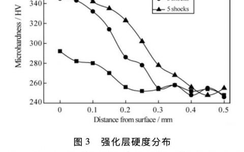 激光噴丸強化對調(diào)質(zhì) 40Cr 鋼組織及耐磨性的影響